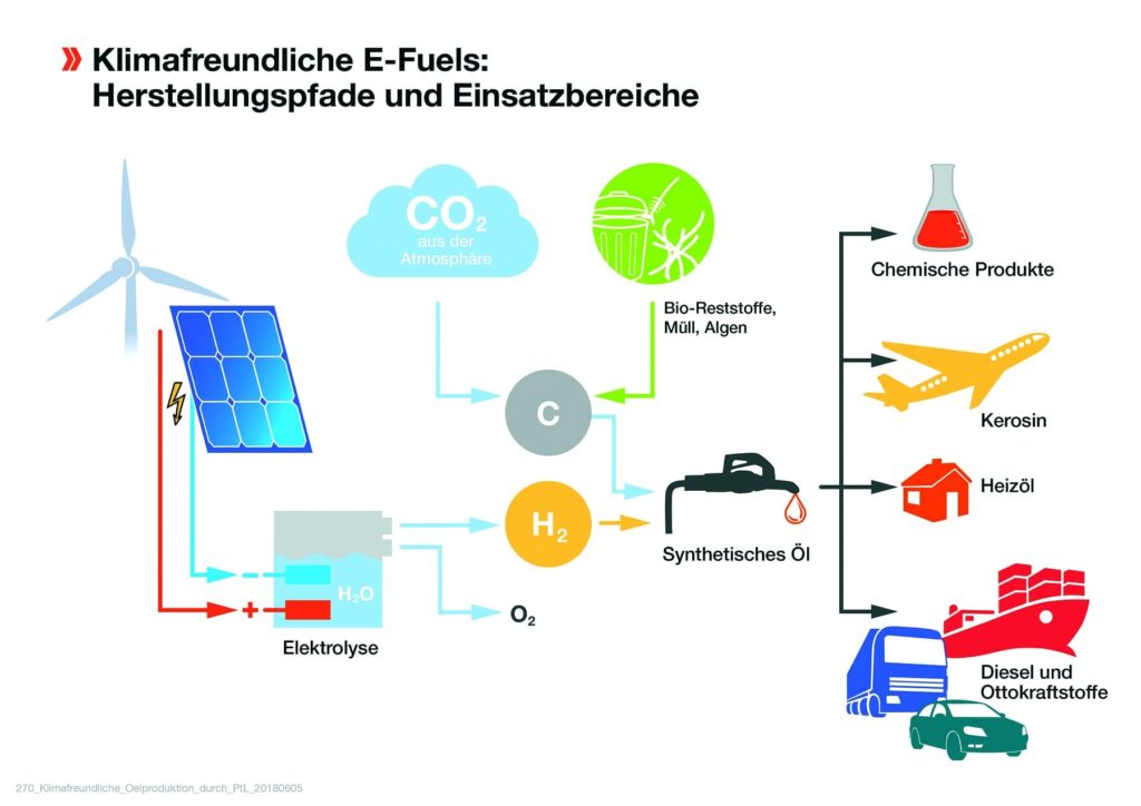 Investment Aircraft Power to Liquid