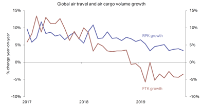 regional aircraft fund global slowdown in air travel