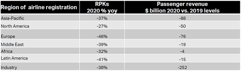 regional aircraft fund passenger revenue