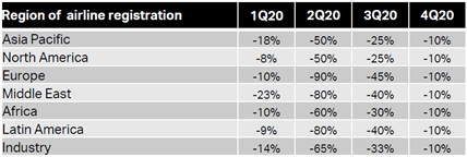 aircraft investment Einnahmenrückgang