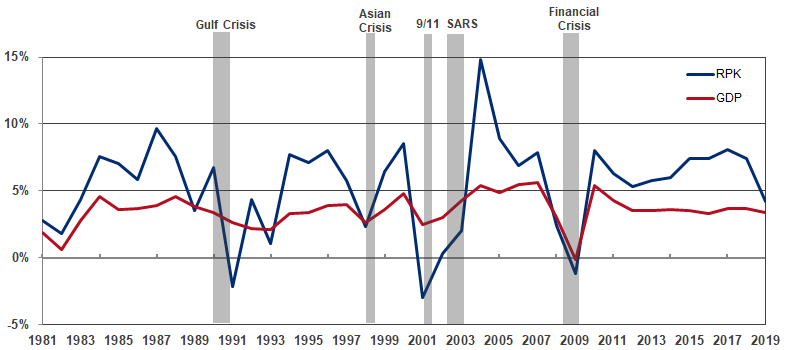 aircraft investment nach krisen