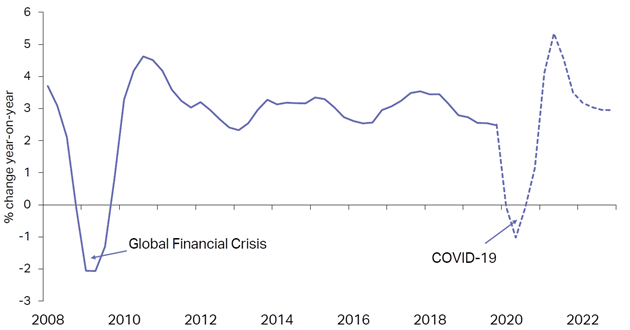 regional aircraft fund global gdp growth