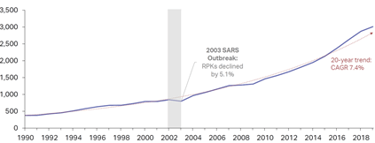 aircraft investment rpk