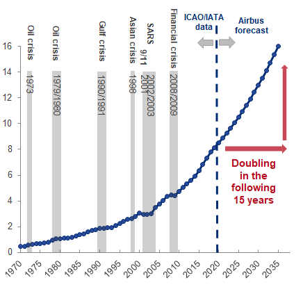 regional aircraft fund world traffic volume