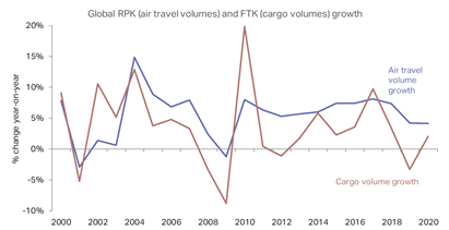 regional aircraft fund travel and cargo forecast